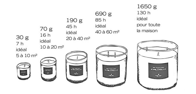 Bougies parfumées | Les tailles